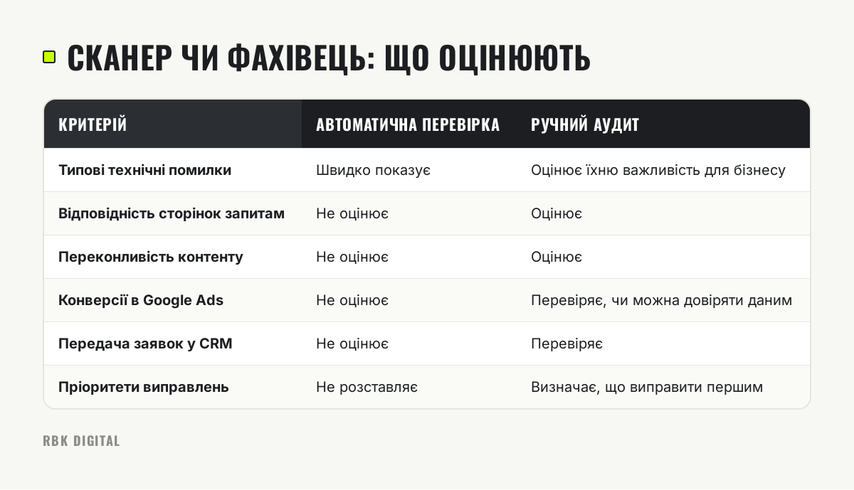 Таблиця, що порівнює автоматичну перевірку сайту з ручним аудитом за шістьма критеріями.