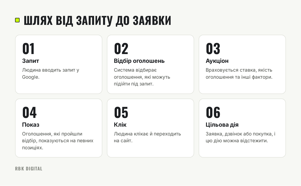 Схема з шести кроків: запит, відбір оголошень, аукціон, показ, клік і цільова дія на сайті.