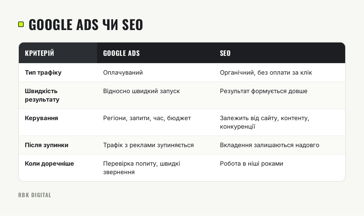 Таблиця порівняння Google Ads і SEO за типом трафіку, швидкістю, керуванням, наслідками зупинки та доречністю.