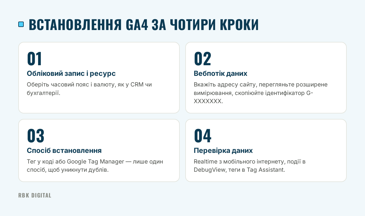 Схема з чотирьох кроків встановлення GA4: ресурс, вебпотік, вибір способу встановлення та перевірка даних.