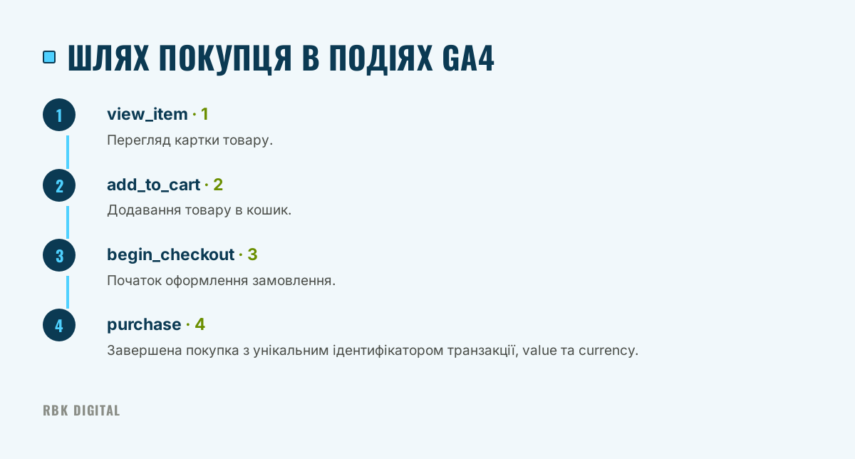 Послідовність чотирьох подій електронної комерції GA4 від перегляду товару до завершеної покупки.