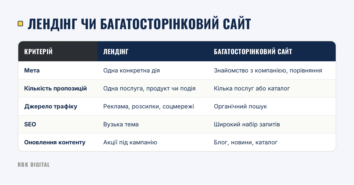 Таблиця порівнює лендінг і багатосторінковий сайт за метою, кількістю пропозицій, трафіком, SEO та оновленням контенту.