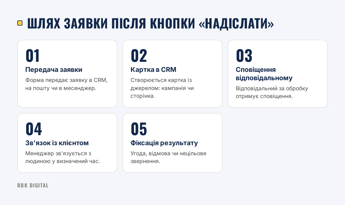 П'ять кроків обробки заявки: від передачі з форми до фіксації результату в CRM.