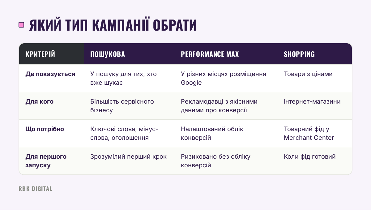 Таблиця порівнює пошукову кампанію, Performance Max і Shopping за місцем показу, аудиторією, вимогами та придатністю для старту.