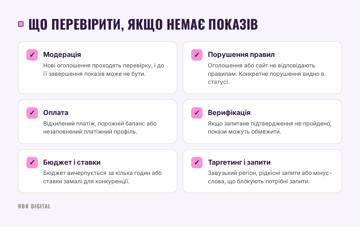 Чеклист із шести причин, чому оголошення не показуються: модерація, правила, оплата, верифікація, бюджет і таргетинг.