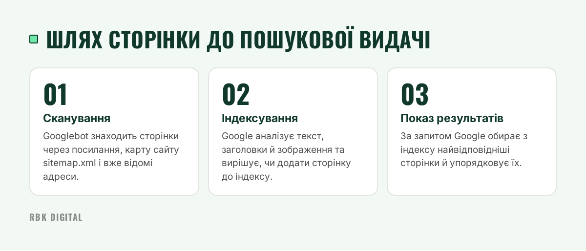 Схема з трьох послідовних етапів пошуку Google: сканування, індексування та показ результатів.