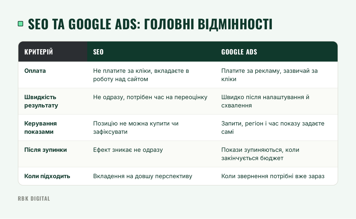 Таблиця, що порівнює SEO та Google Ads за оплатою, швидкістю, керуванням показами, наслідками зупинки й доречністю.