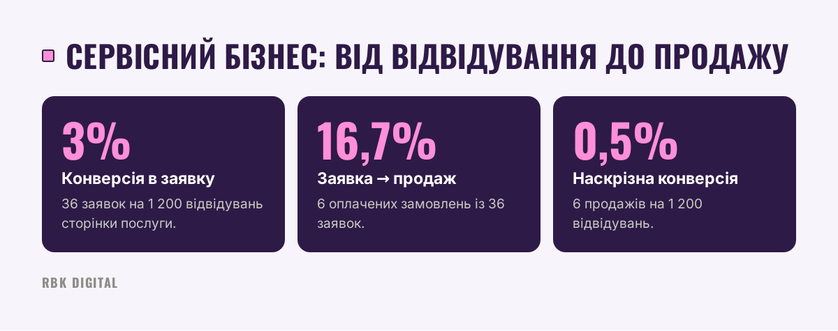 Три показники умовного прикладу: конверсія в заявку 3%, заявки в продаж 16,7% і наскрізна конверсія 0,5%.