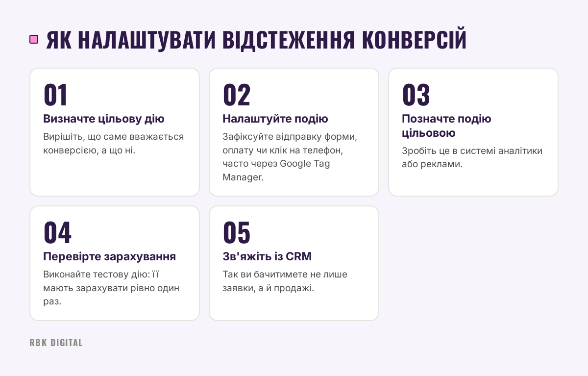 П'ять кроків налаштування відстеження конверсій: від вибору цільової дії до зв'язку з CRM.