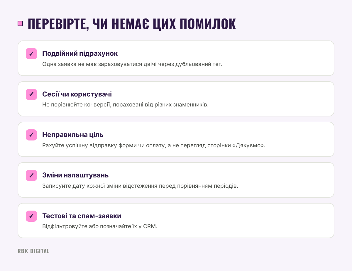 Чек-лист із п'яти типових помилок вимірювання конверсії: подвійний підрахунок, плутанина знаменників, неправильна ціль, зміни налаштувань, спам-заявки.