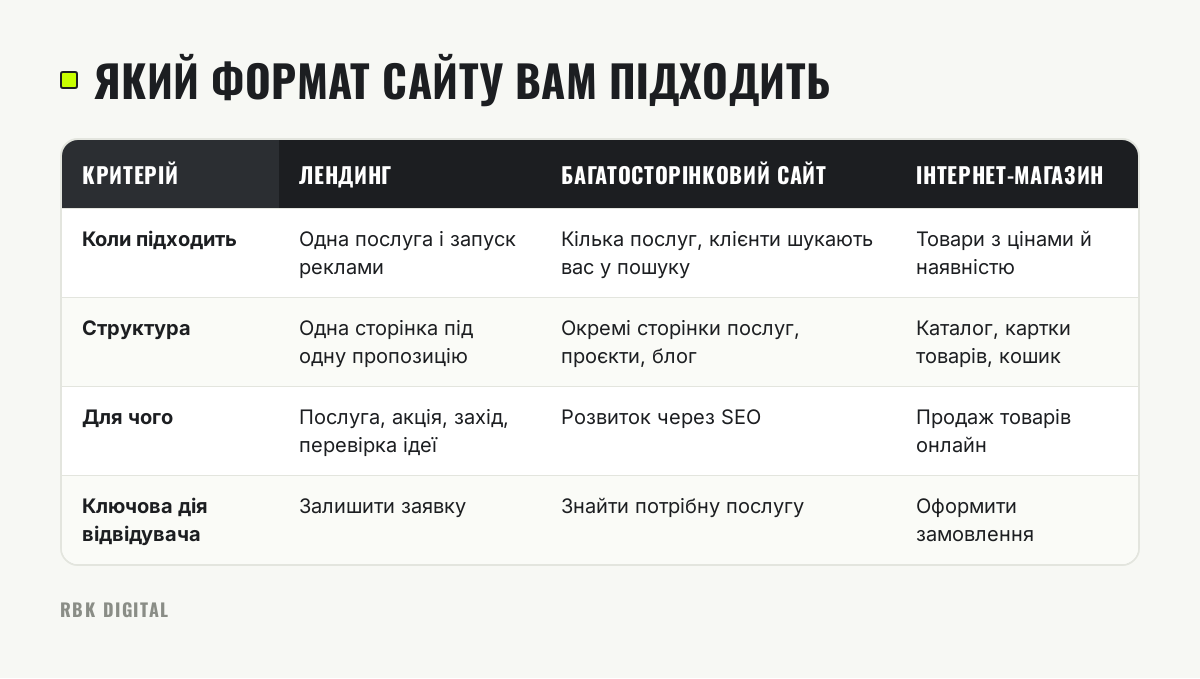 Таблиця порівнює лендинг, багатосторінковий сайт та інтернет-магазин за ситуацією, структурою, метою і дією відвідувача.