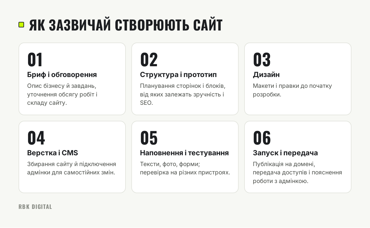 Шість послідовних етапів створення сайту: від брифу до запуску й передачі доступів.