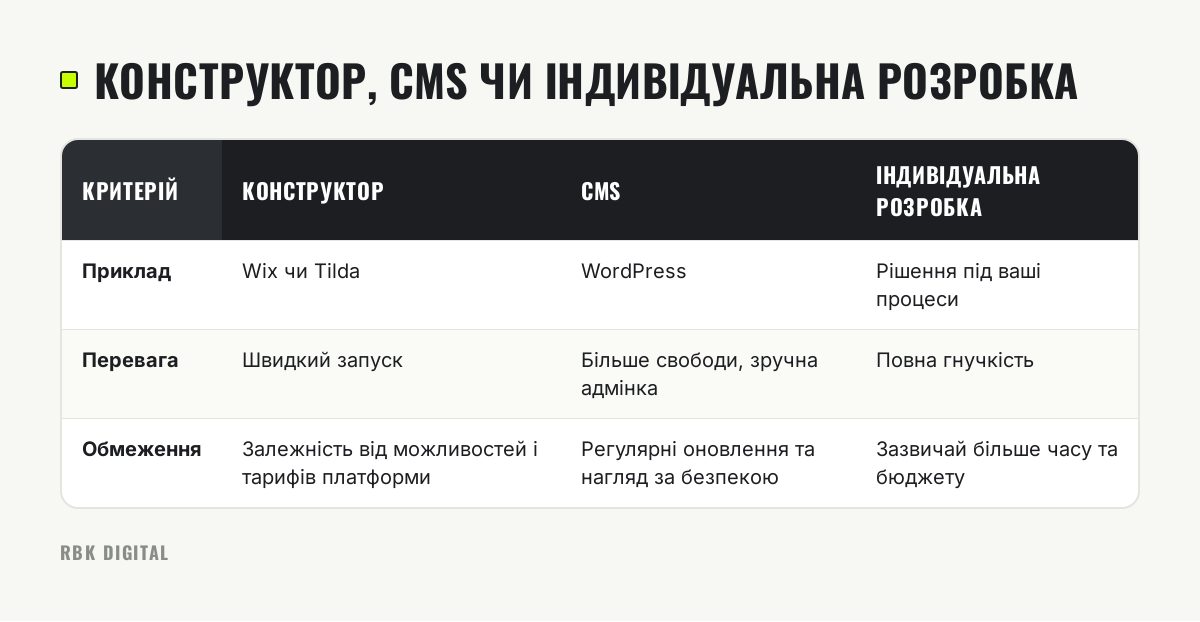 Таблиця порівнює конструктор, CMS та індивідуальну розробку за прикладами, перевагами й обмеженнями.