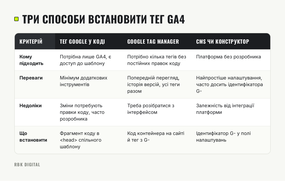 Таблиця порівнює встановлення тегу GA4 кодом, через Google Tag Manager і через CMS: для кого підходить кожен спосіб, його плюси, мінуси та що треба вставити.