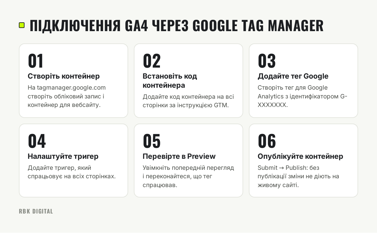 Шість кроків підключення GA4 через Google Tag Manager, від створення контейнера до його публікації.